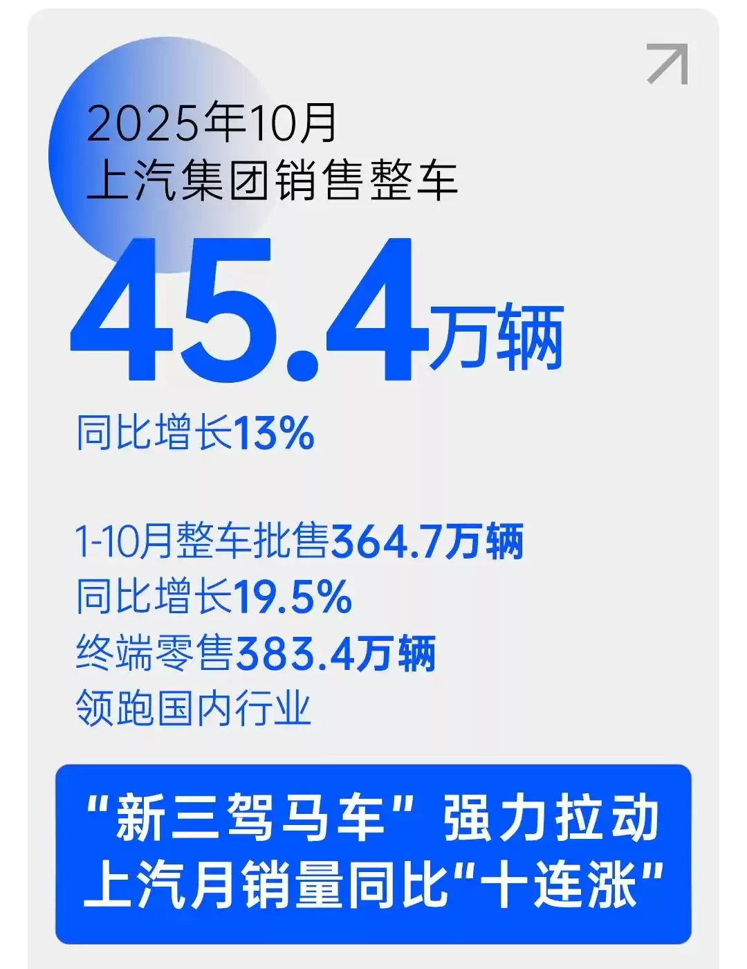 破局而出！上汽集团“用户驱动+技术领航”双轮驱动，品牌向上引爆新纪元
