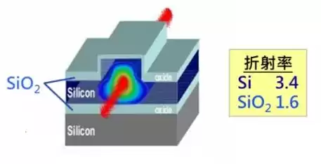 硅光技术：引爆AI算力革命的光通信黑科技