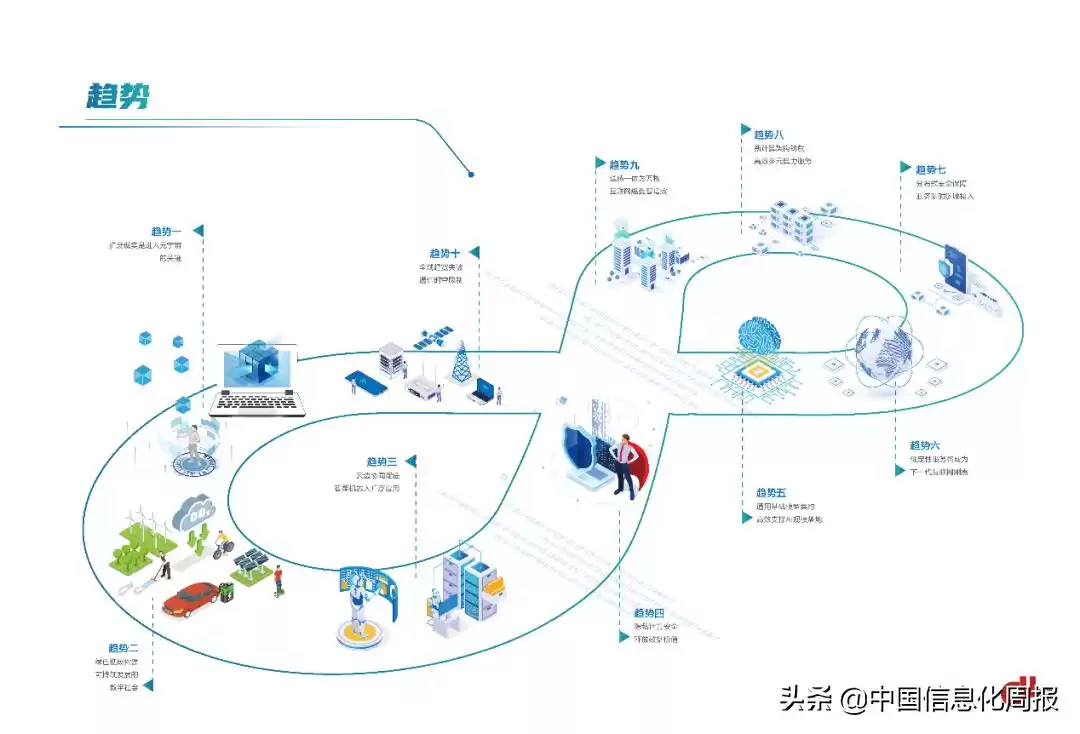 2022十大技术趋势：智能连接重塑未来世界！