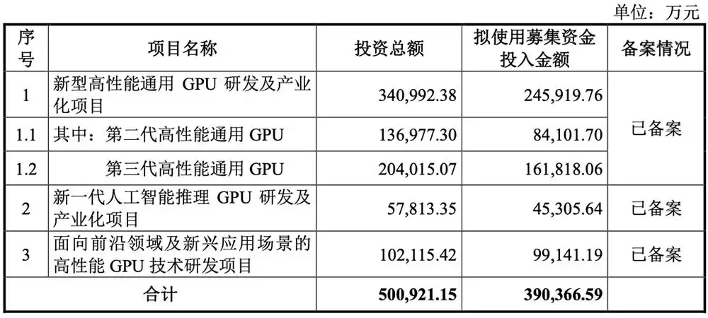 重磅！上海GPU独角兽沐曦IPO获受理：三年亏30亿，募资39亿背水一战