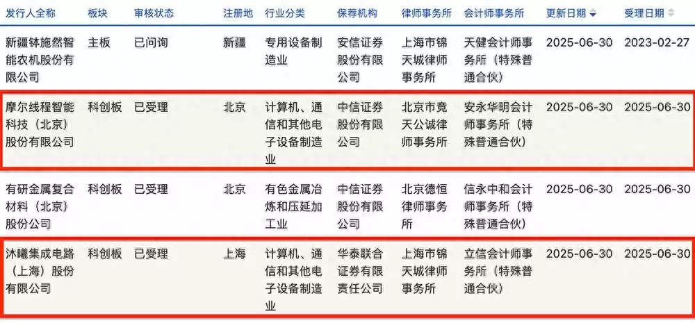 重磅！上海GPU独角兽沐曦IPO获受理：三年亏30亿，募资39亿背水一战