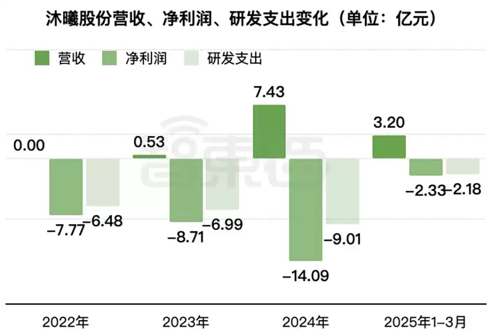 重磅！上海GPU独角兽沐曦IPO获受理：三年亏30亿，募资39亿背水一战