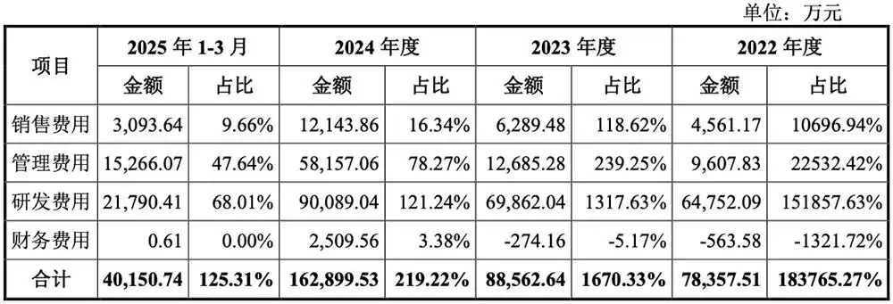 重磅！上海GPU独角兽沐曦IPO获受理：三年亏30亿，募资39亿背水一战