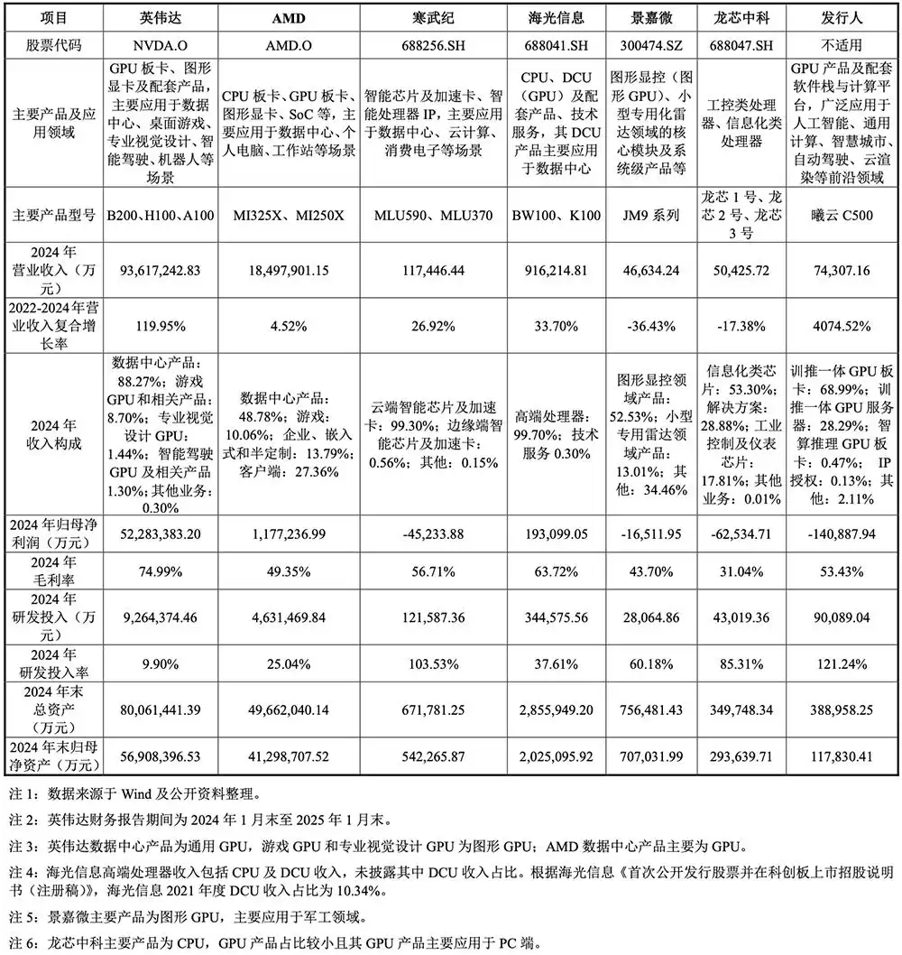重磅！上海GPU独角兽沐曦IPO获受理：三年亏30亿，募资39亿背水一战