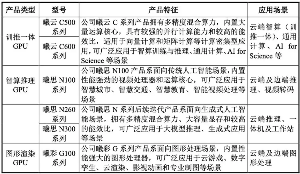 重磅！上海GPU独角兽沐曦IPO获受理：三年亏30亿，募资39亿背水一战