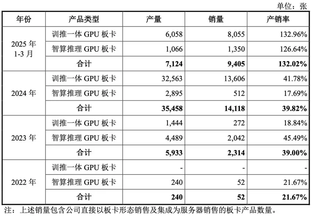 重磅！上海GPU独角兽沐曦IPO获受理：三年亏30亿，募资39亿背水一战