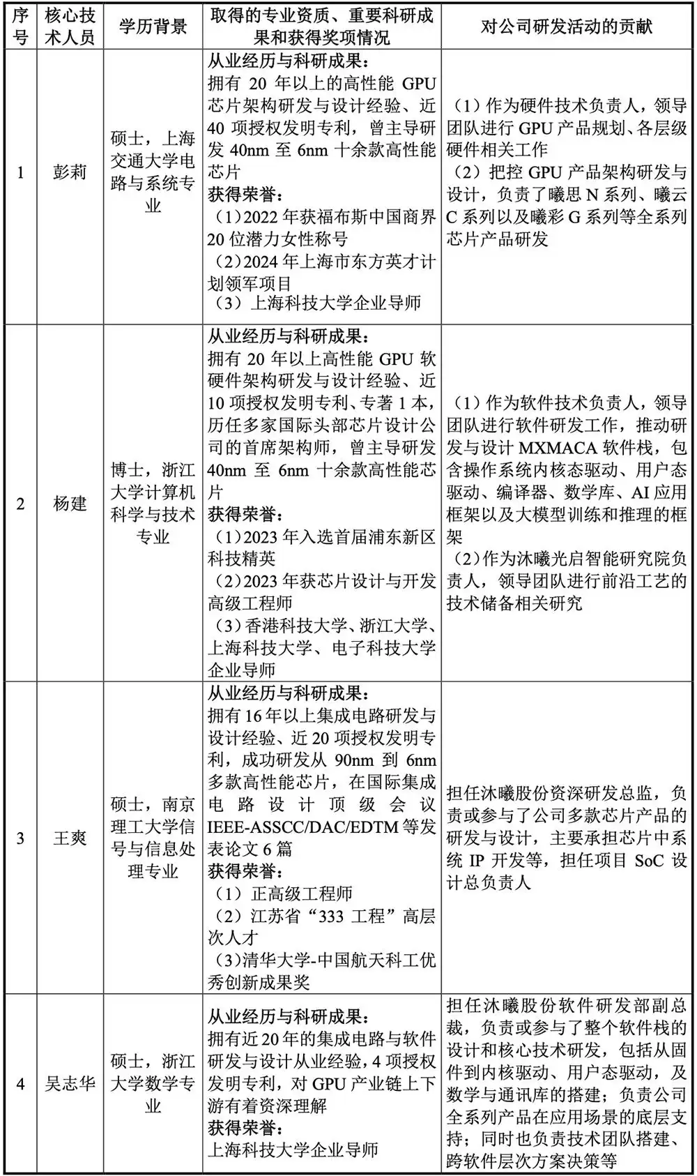 重磅！上海GPU独角兽沐曦IPO获受理：三年亏30亿，募资39亿背水一战