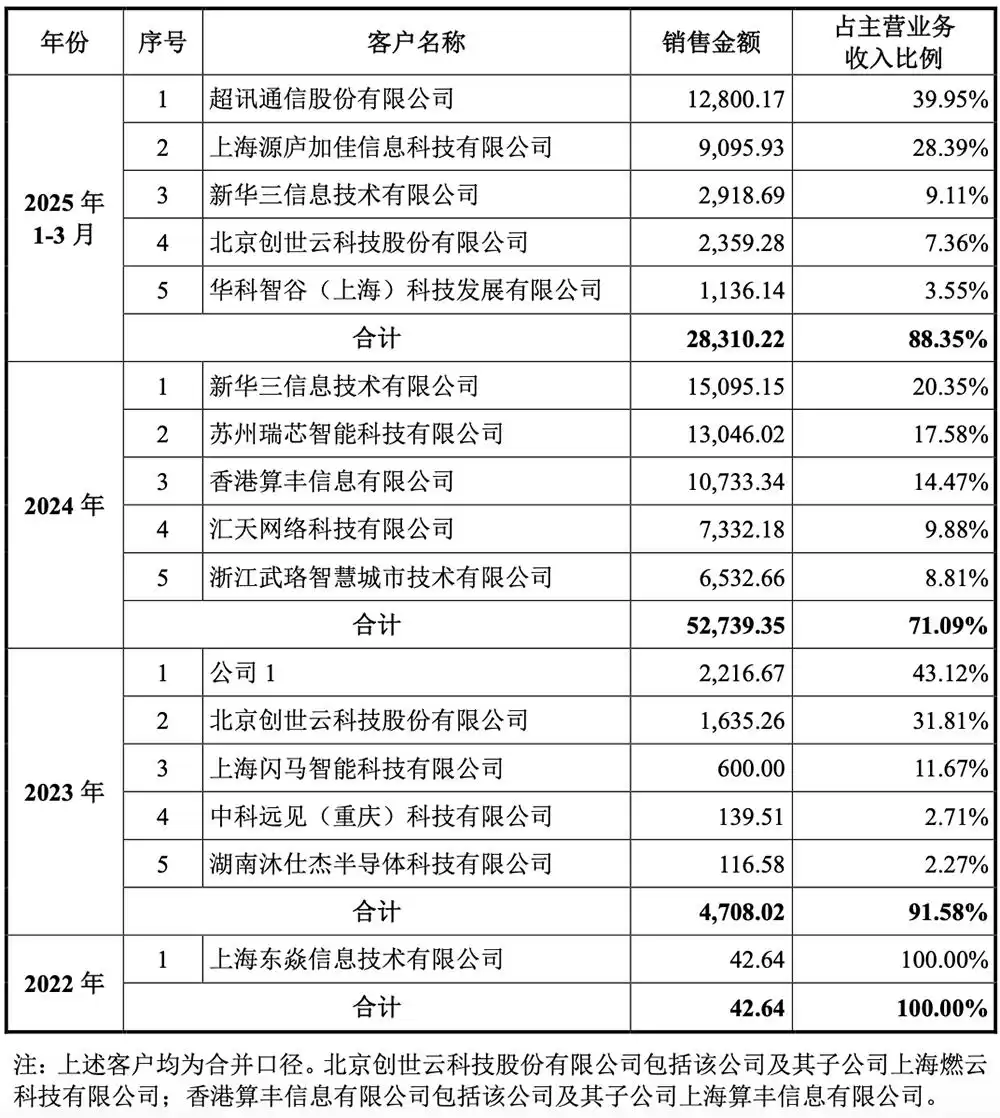 重磅！上海GPU独角兽沐曦IPO获受理：三年亏30亿，募资39亿背水一战