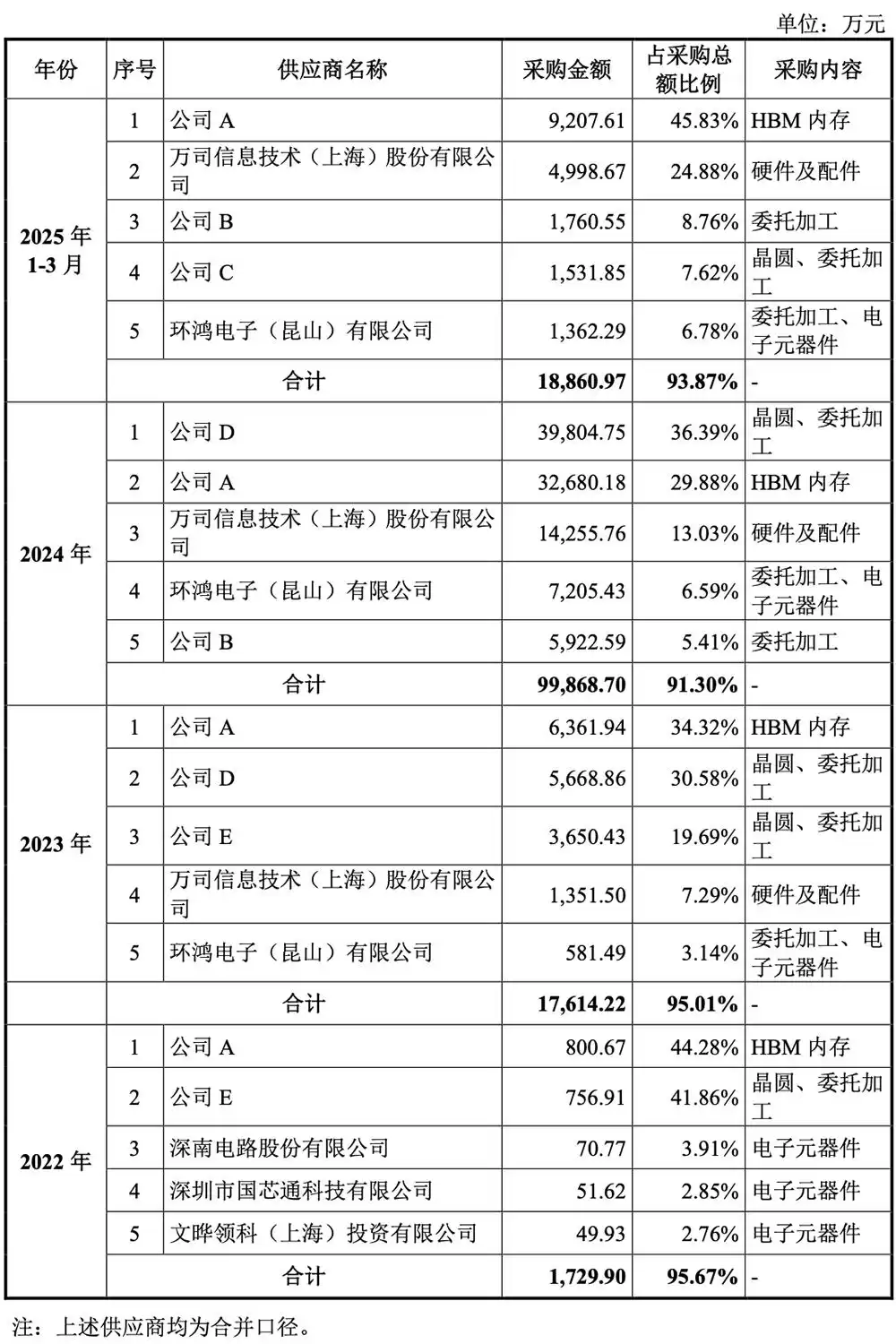 重磅！上海GPU独角兽沐曦IPO获受理：三年亏30亿，募资39亿背水一战