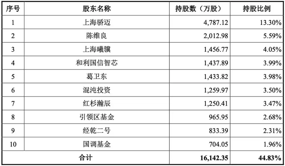 重磅！上海GPU独角兽沐曦IPO获受理：三年亏30亿，募资39亿背水一战