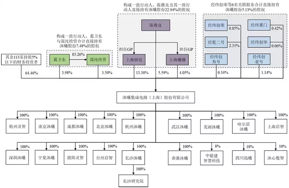 重磅！上海GPU独角兽沐曦IPO获受理：三年亏30亿，募资39亿背水一战