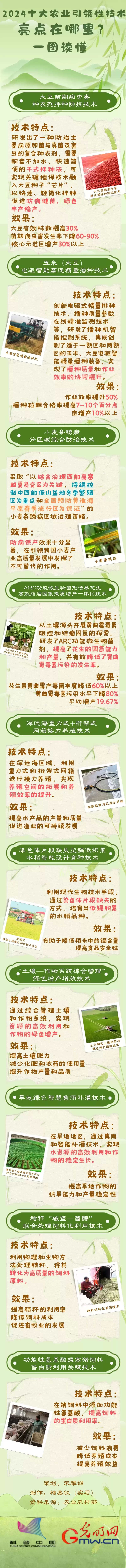 2024农业科技十大突破：一图未来趋势！