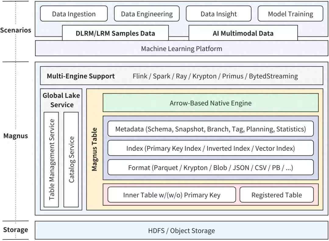 颠覆传统!字节跳动VLDB2025发布Magnus:大规模机器学习数据管理终极革命 颠覆传统!字节跳动VLDB2025发布Magnus:大规模机器学习数据管理终极革命