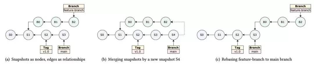 颠覆传统!字节跳动VLDB2025发布Magnus:大规模机器学习数据管理终极革命 颠覆传统!字节跳动VLDB2025发布Magnus:大规模机器学习数据管理终极革命
