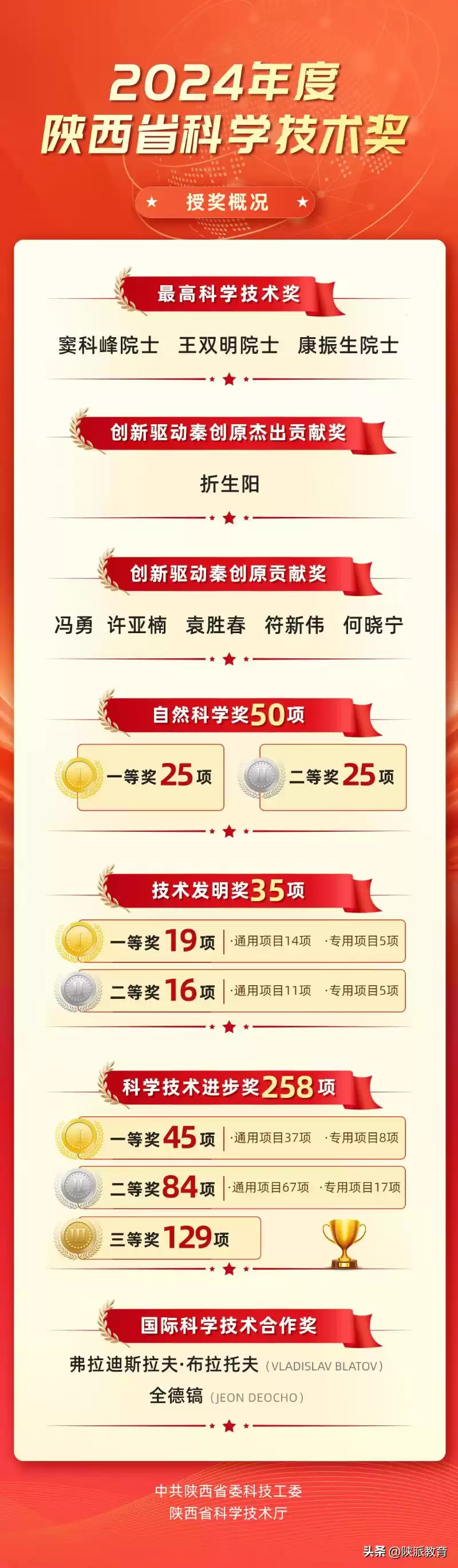 2024陕西科技奖震撼发布！院士领衔创新盛宴，秦创原驱动未来
