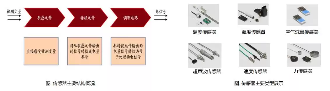 物联网传感器技术：驱动万物互联的智能引擎
