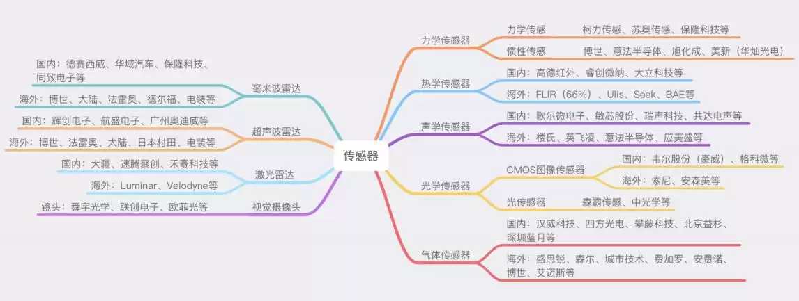 物联网传感器技术：驱动万物互联的智能引擎