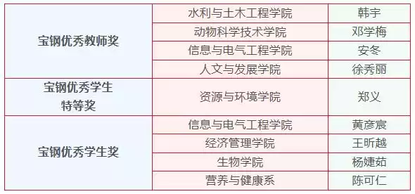 中国农业大学豪夺宝钢教育奖9项殊荣，特等奖震撼登场！