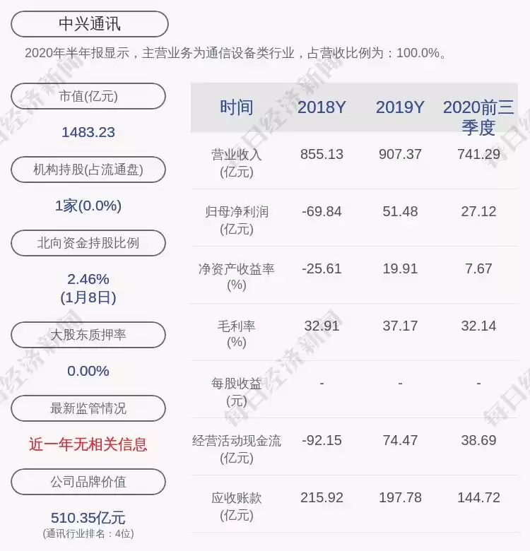 震撼！中兴通讯1035亿天价出售高达通信90%股权，战略转型引爆市场