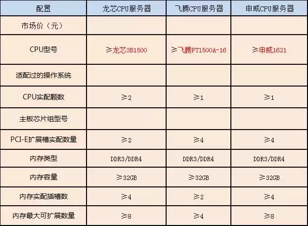 国产芯片破局！政府采购名录首次纳入自主CPU，外企垄断告急