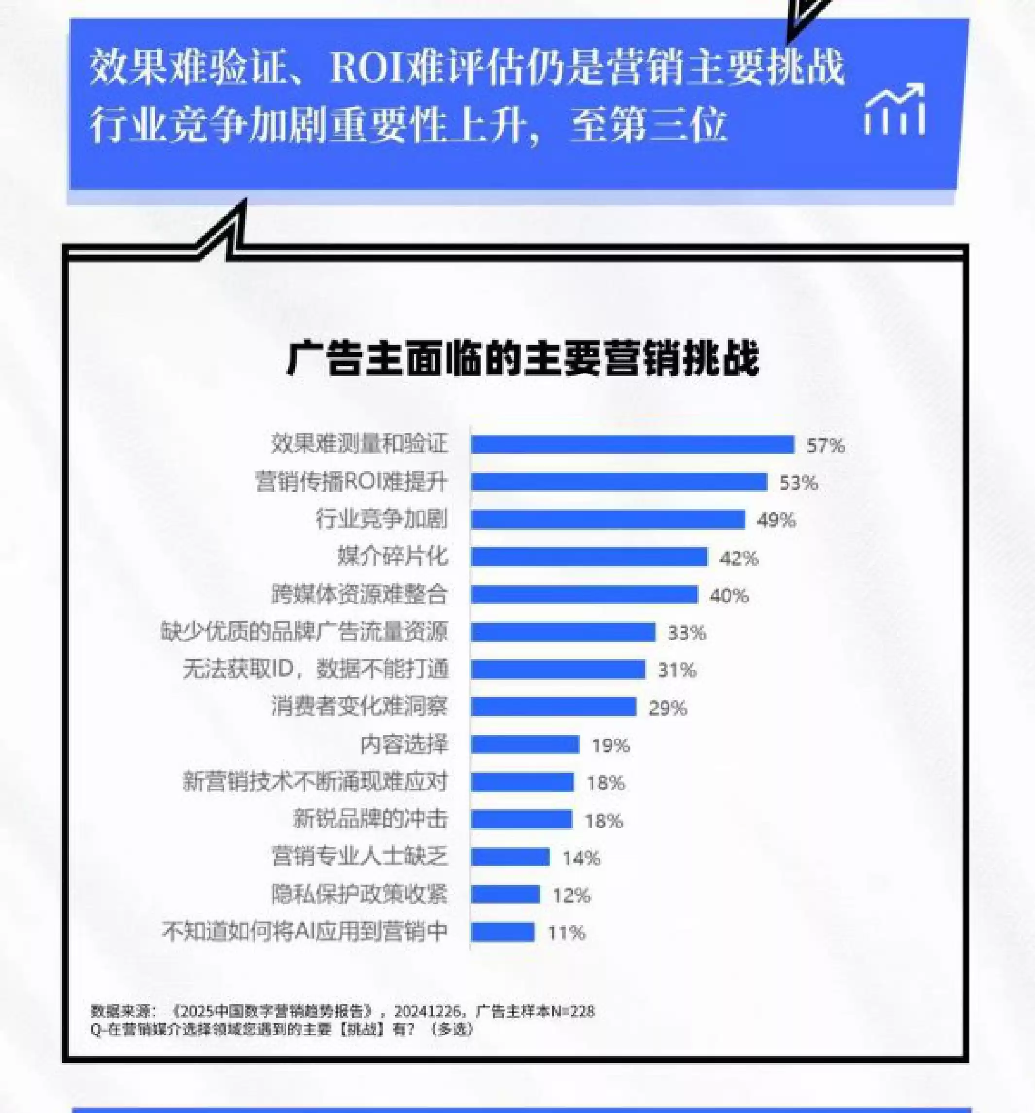 2025数字营销新浪潮：预算增长8%，KOL与效果广告成最大亮点！