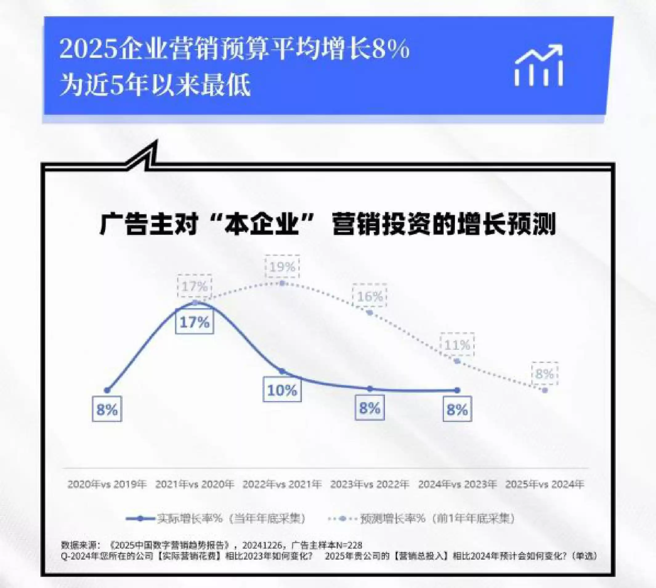 2025数字营销新浪潮：预算增长8%，KOL与效果广告成最大亮点！