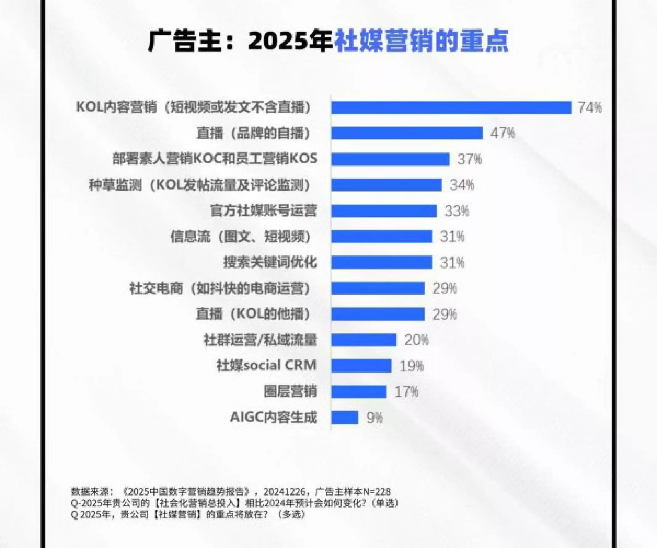 2025数字营销新浪潮：预算增长8%，KOL与效果广告成最大亮点！