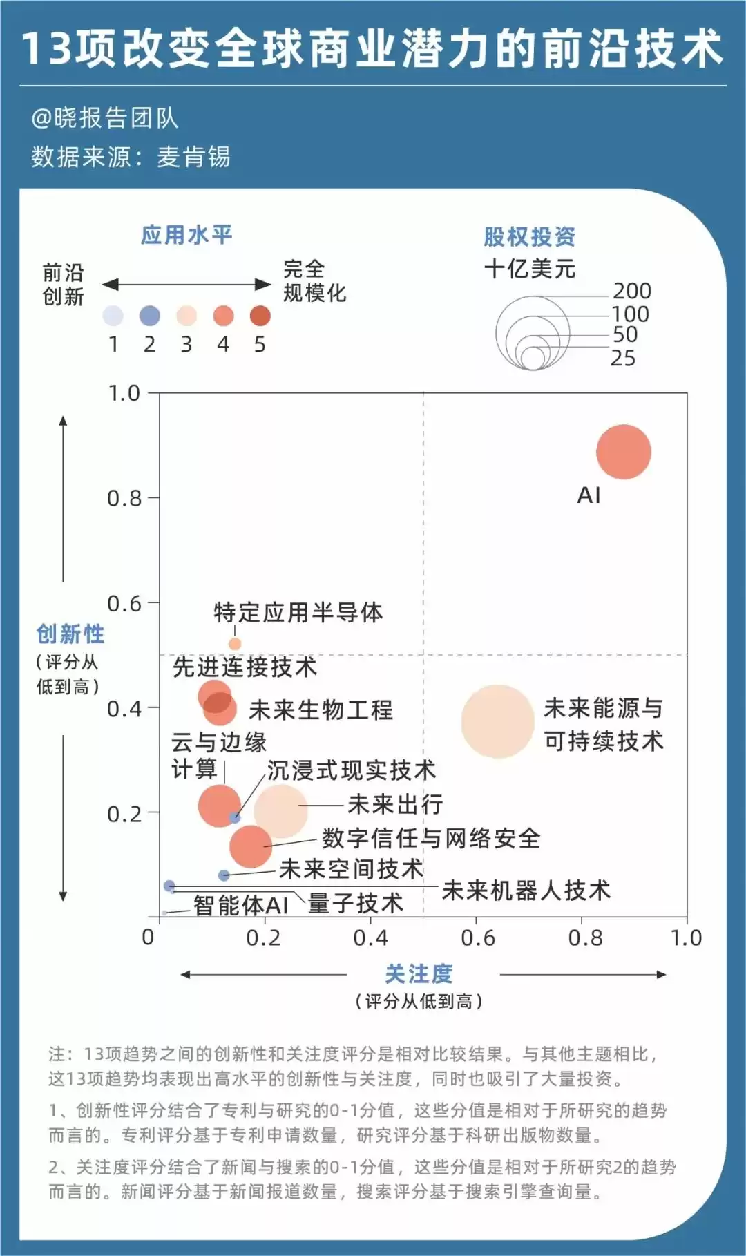 未来五年，13大技术风口来袭！麦肯锡重磅报告商业新机遇