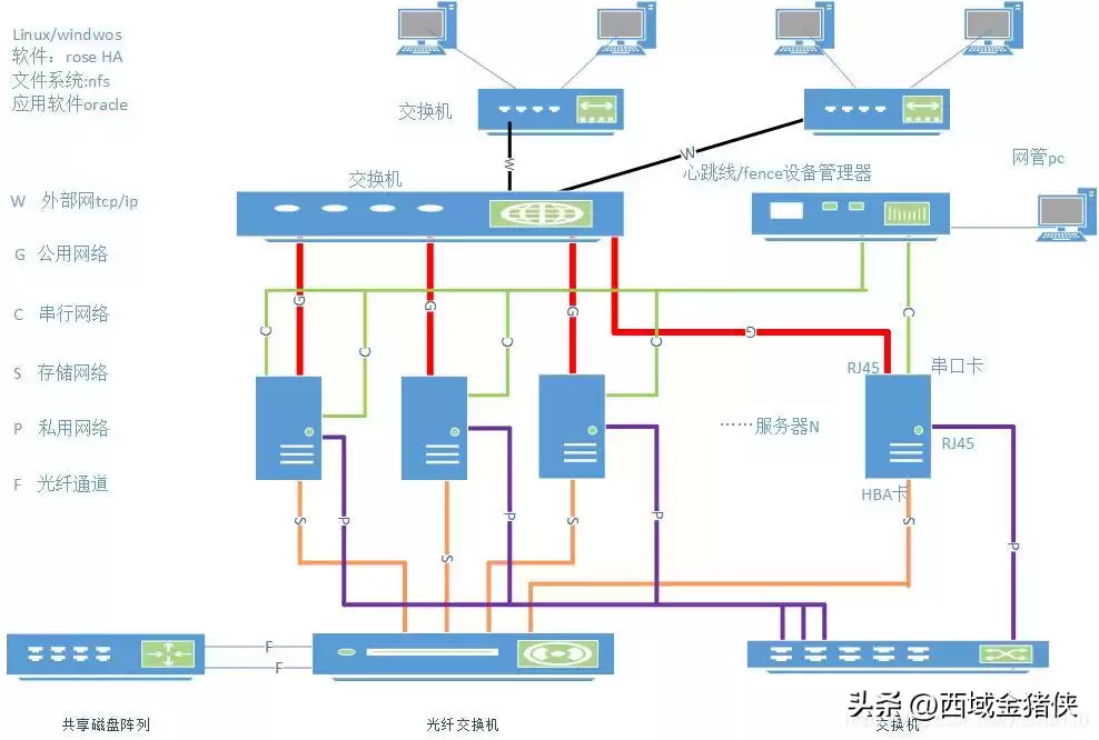 集群技术终极：一文掌握高可用、高性能的核心战法！