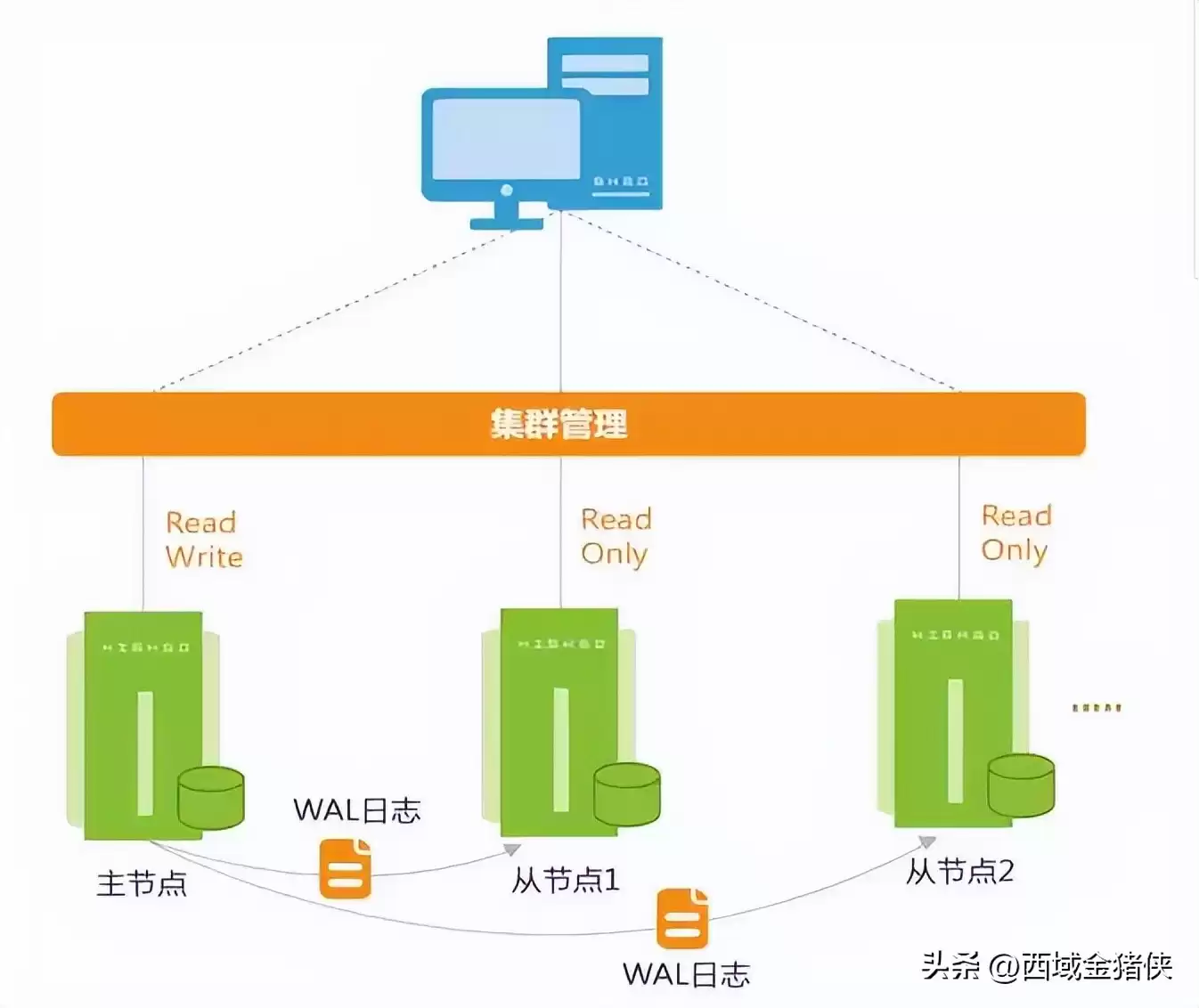 集群技术终极：一文掌握高可用、高性能的核心战法！