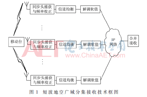 短波广域分集技术：突破通信壁垒，赋能全域作战