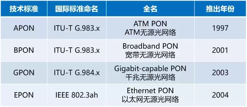 PON技术进化史：从铜线到光速的华丽转身