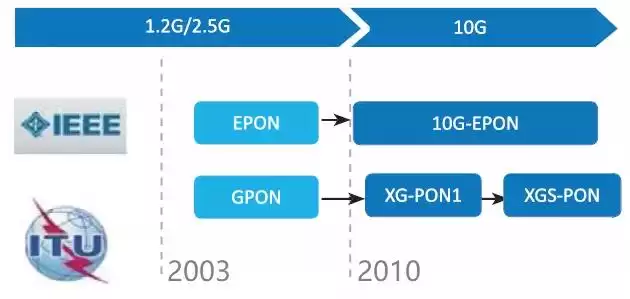 PON技术进化史：从铜线到光速的华丽转身