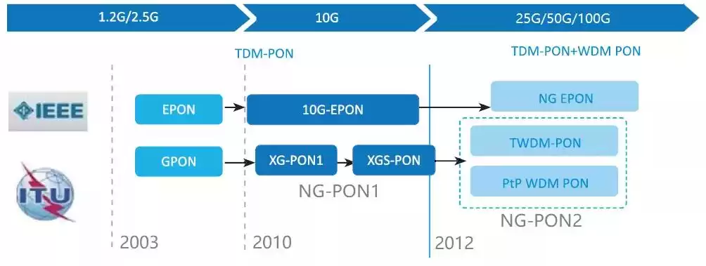 PON技术进化史：从铜线到光速的华丽转身