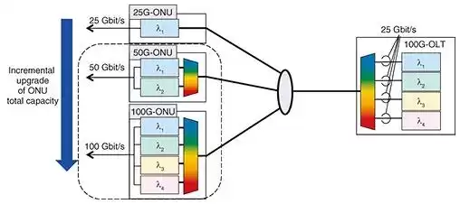 PON技术进化史：从铜线到光速的华丽转身