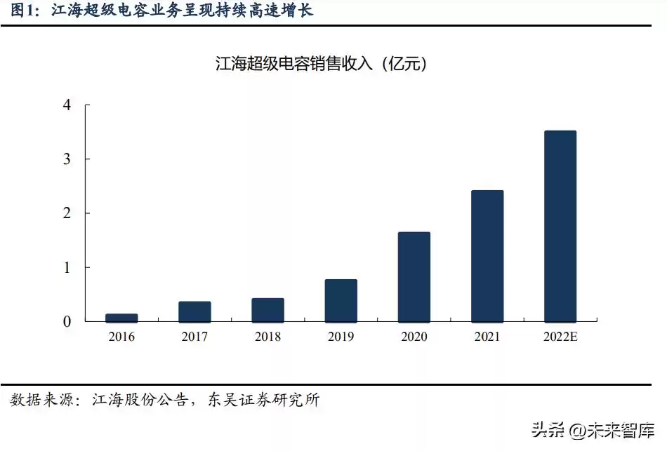超级电容行业爆发前夜:功率型储能黑科技引爆加速拐点 超级电容行业爆发前夜:功率型储能黑科技引爆加速拐点