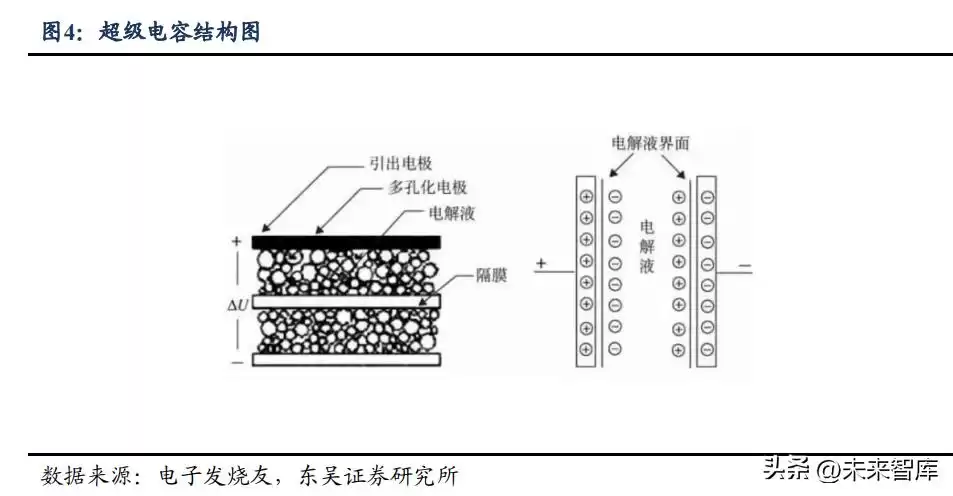 超级电容行业爆发前夜:功率型储能黑科技引爆加速拐点 超级电容行业爆发前夜:功率型储能黑科技引爆加速拐点