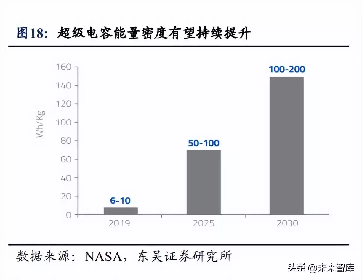 超级电容行业爆发前夜:功率型储能黑科技引爆加速拐点 超级电容行业爆发前夜:功率型储能黑科技引爆加速拐点