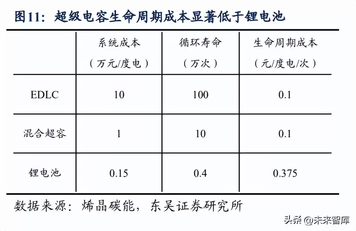 超级电容行业爆发前夜:功率型储能黑科技引爆加速拐点 超级电容行业爆发前夜:功率型储能黑科技引爆加速拐点