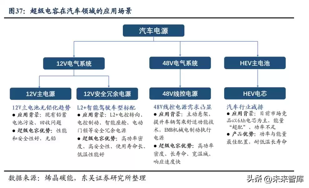 超级电容行业爆发前夜:功率型储能黑科技引爆加速拐点 超级电容行业爆发前夜:功率型储能黑科技引爆加速拐点