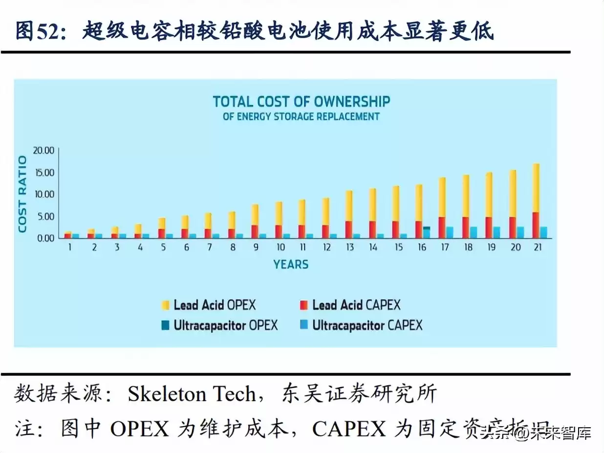 超级电容行业爆发前夜:功率型储能黑科技引爆加速拐点 超级电容行业爆发前夜:功率型储能黑科技引爆加速拐点