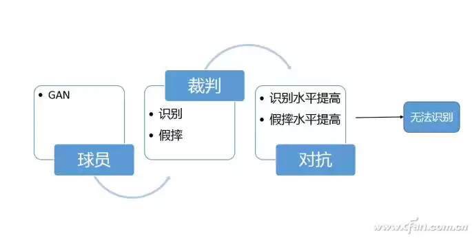 GAN技术全解析：AI自画像如何以假乱真？背后的魔法引擎！