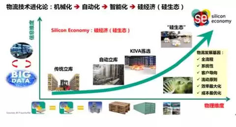 物流技术进化论：从机械臂到硅经济，智能革命如何重塑行业未来？