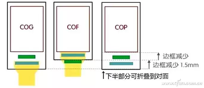 COP封装：屏占比终极杀器，比刘海屏更关键的黑科技大！