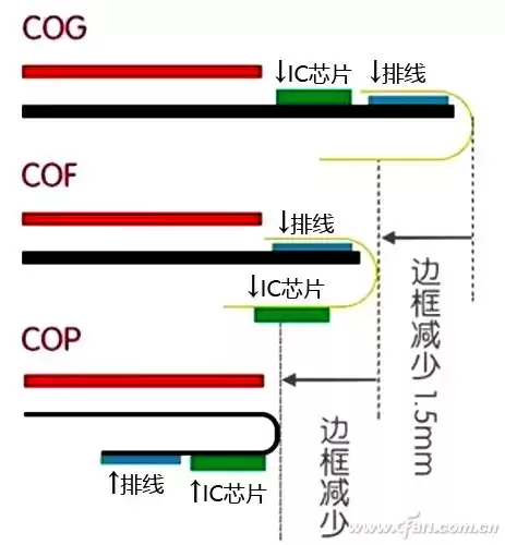 COP封装：屏占比终极杀器，比刘海屏更关键的黑科技大！