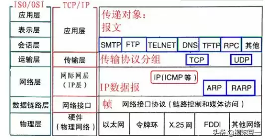 零基础通关网工：13个核心协议精讲，一张图看懂网络架构