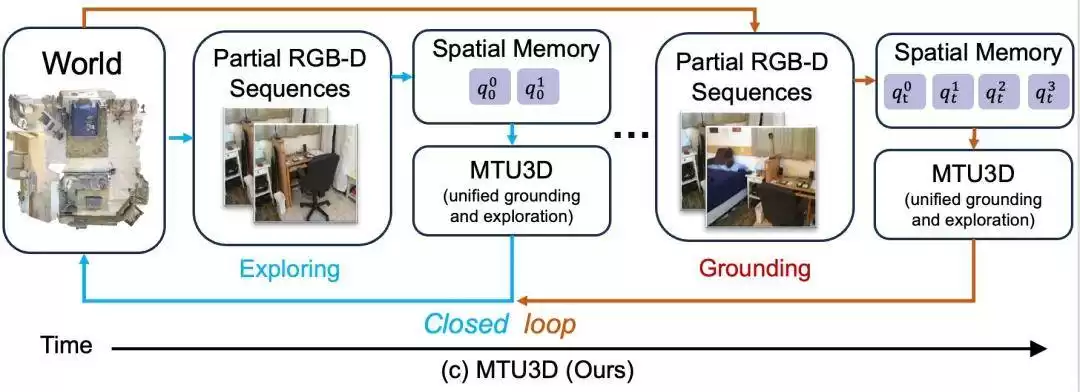 颠覆性突破！ICCV 2025满分论文：一个模型统一空间理解与主动探索，开启具身智能新纪元