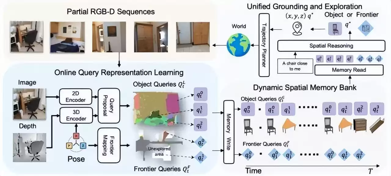 颠覆性突破！ICCV 2025满分论文：一个模型统一空间理解与主动探索，开启具身智能新纪元