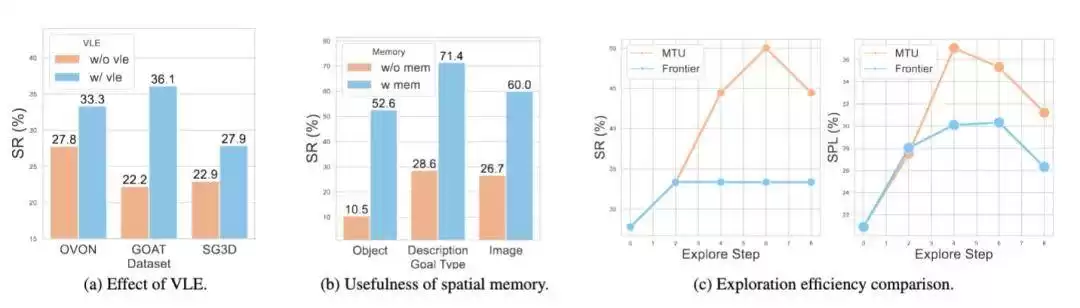 颠覆性突破！ICCV 2025满分论文：一个模型统一空间理解与主动探索，开启具身智能新纪元