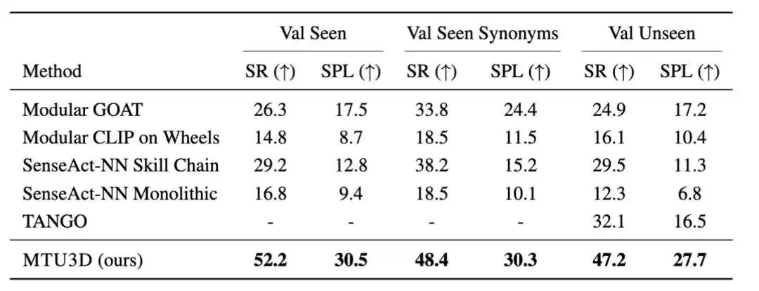 颠覆性突破！ICCV 2025满分论文：一个模型统一空间理解与主动探索，开启具身智能新纪元